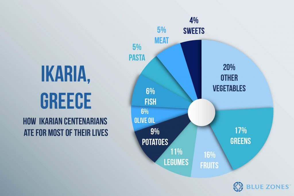 303664 BlueZonesDailyDiet 03 Ikaria 101618 2